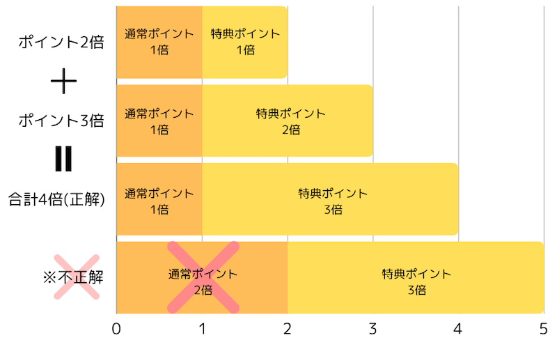 ポイント倍率の考え方（併用時の注意点）