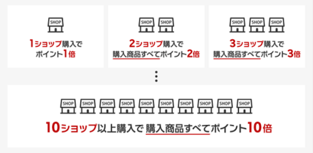 楽天市場の買い回りイメージ