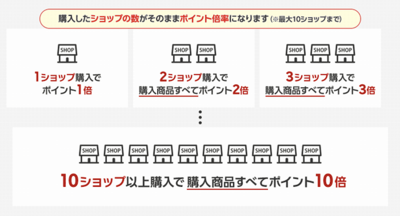 楽天買い回りポイント最大10倍のイメージ