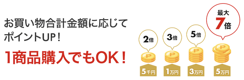 新春ポイントアップ祭のポイント倍率の仕組み