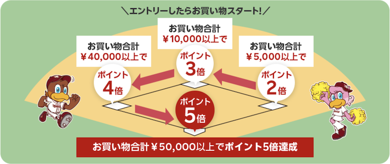 楽天イーグルス感謝祭のポイント倍率のイメージ
